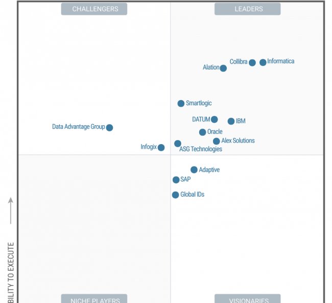 Gartner Magic Quadrant Metadata Management