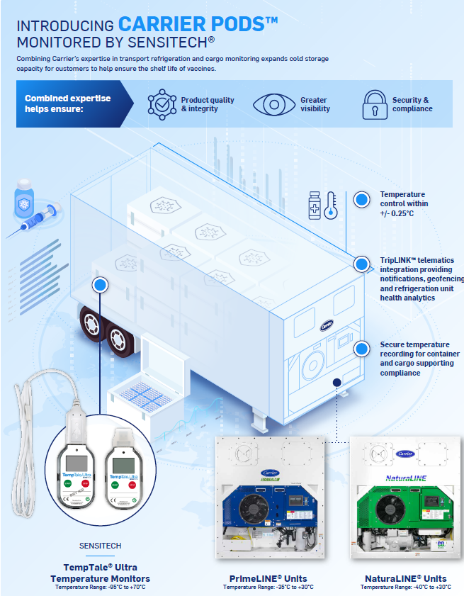 Tecnologías implicadas en la Cadena del Frío